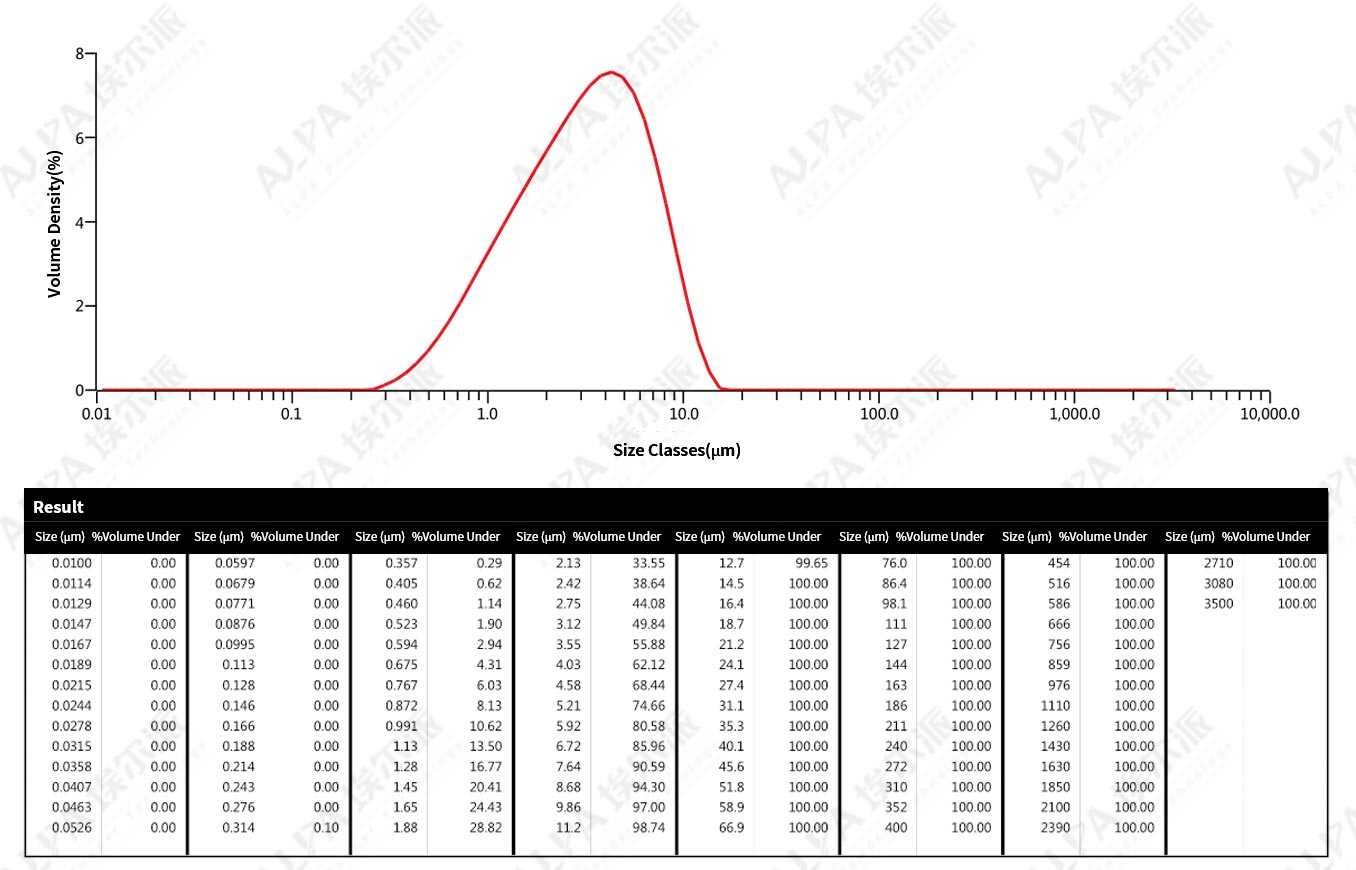 Granularity Report